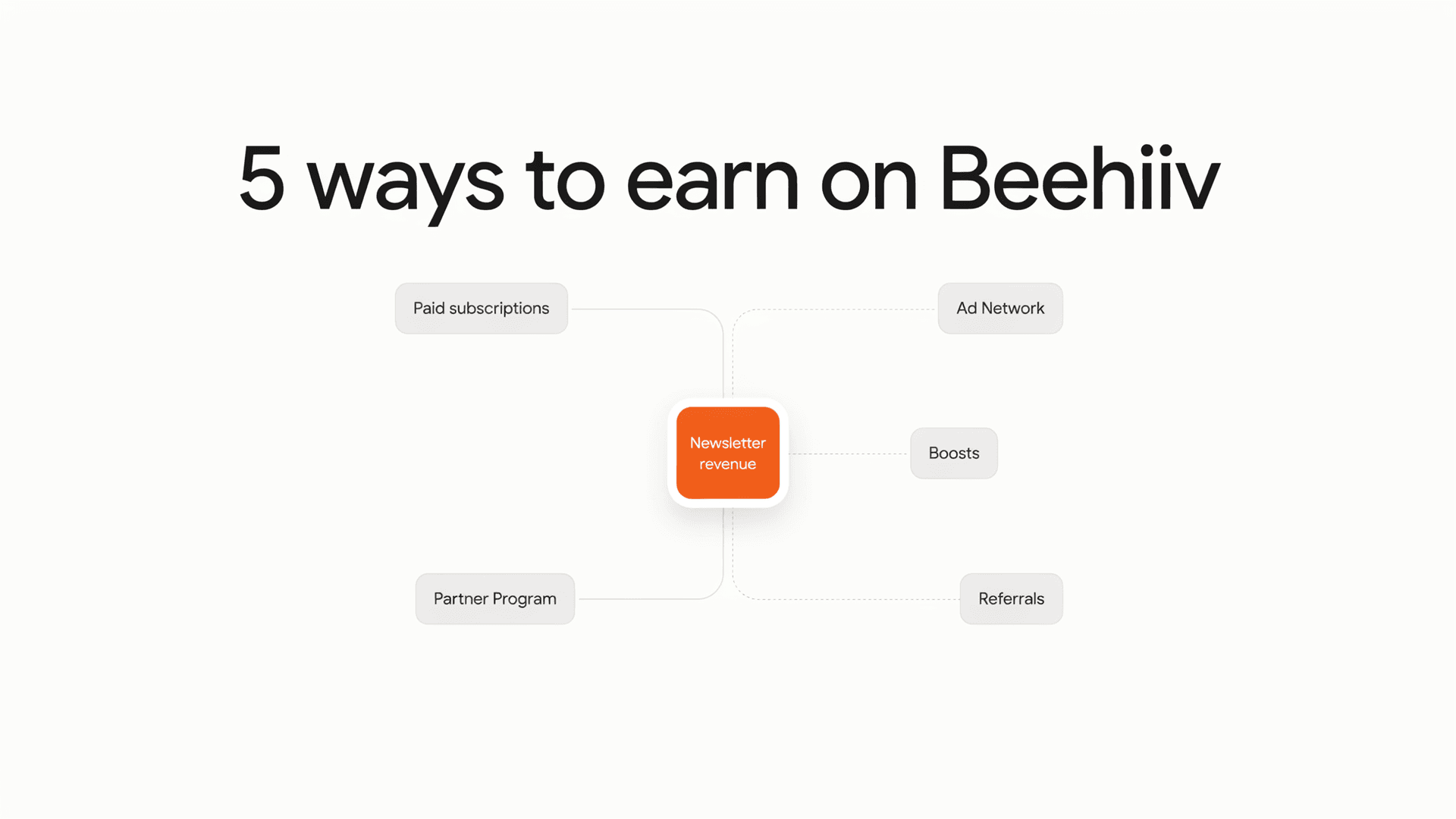 How to Make Money on Beehiiv: 5 Built-In Ways (2026 Playbook)