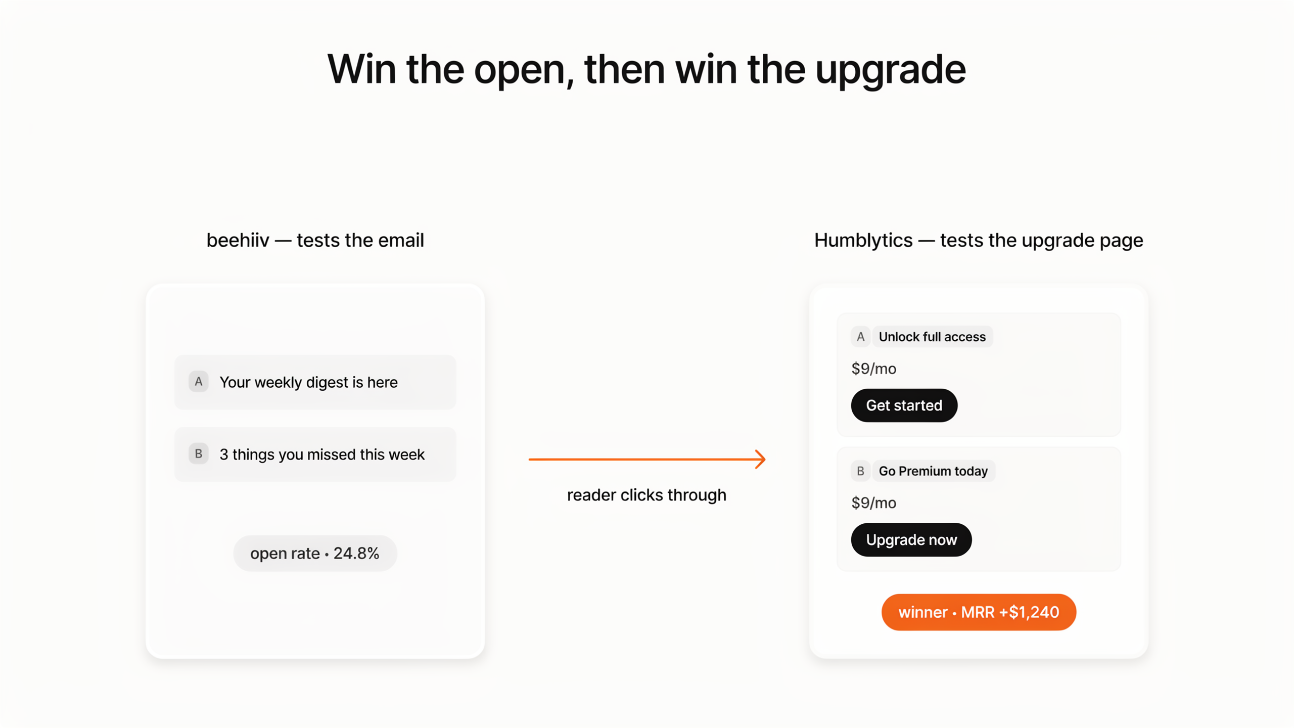 Beehiiv tests email subject lines by open rate; Humblytics A/B tests the newsletter upgrade page and scores the winner in subscription revenue (MRR)