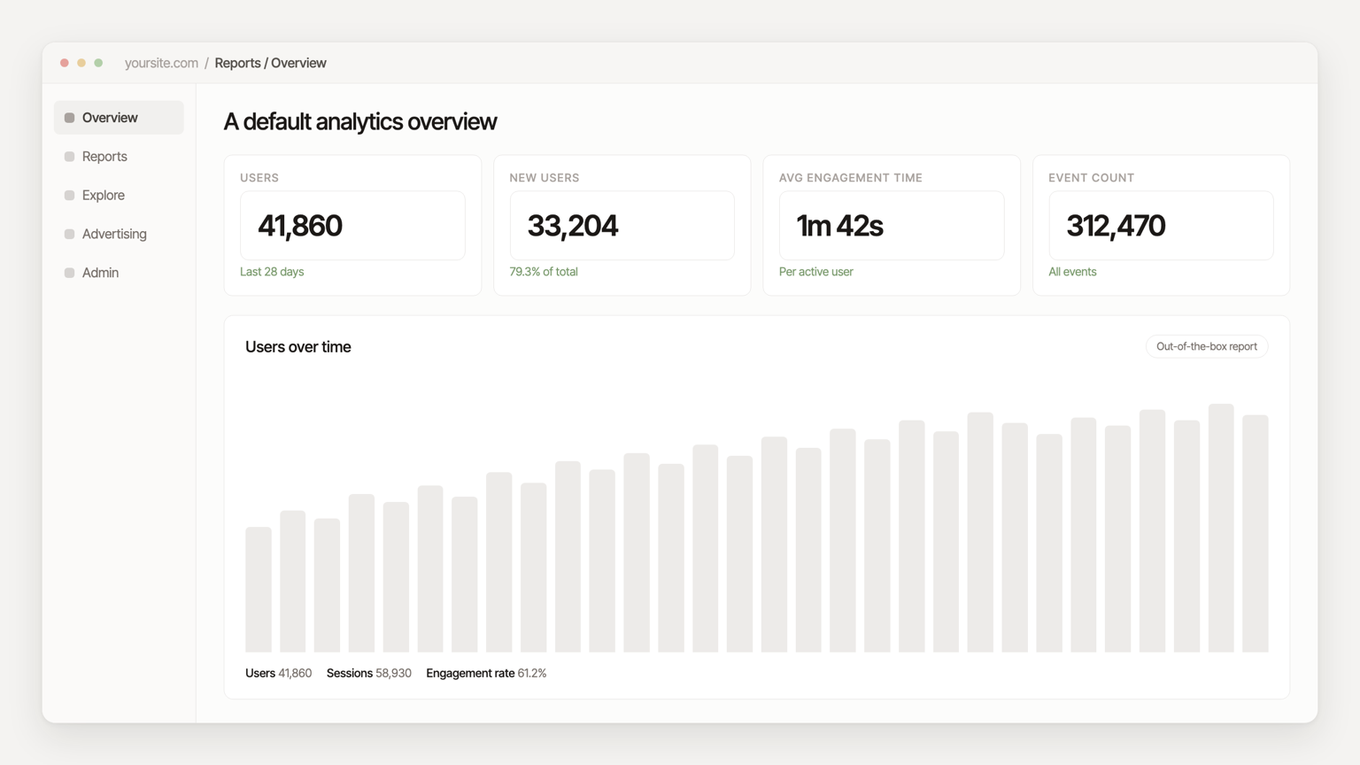 A default analytics overview showing users, new users and average engagement time