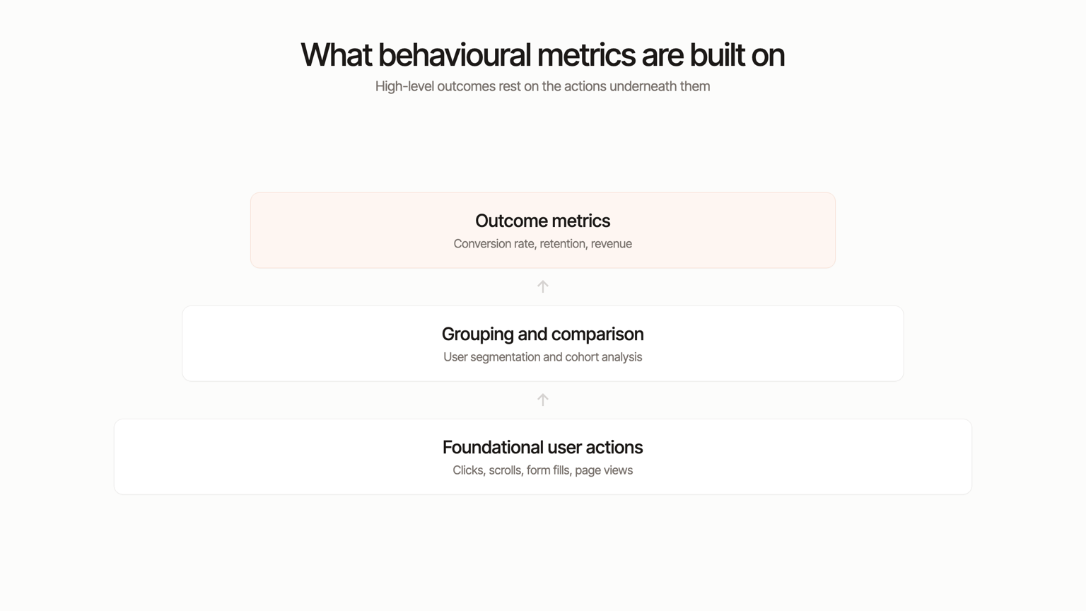 Diagram: behavioural analytics hierarchy from foundational user actions up to outcome metrics