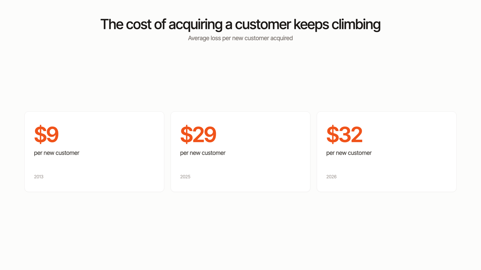 Chart: average customer acquisition cost rising from $9 in 2013 to $29 in 2025 to $32 in 2026