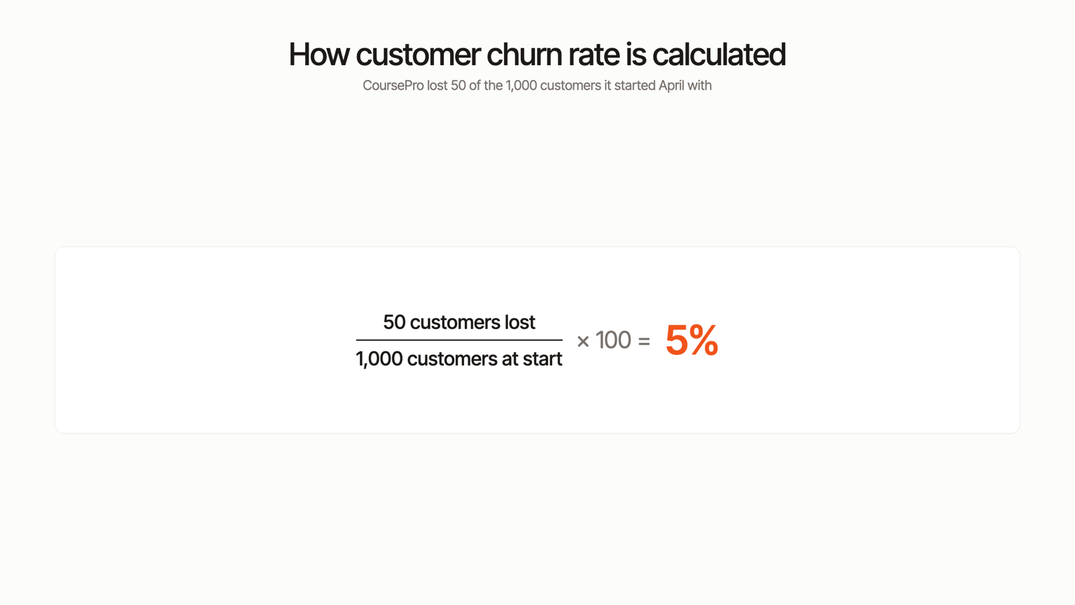 Formula: 50 customers lost divided by 1,000 customers at start, times 100, equals a 5% churn rate