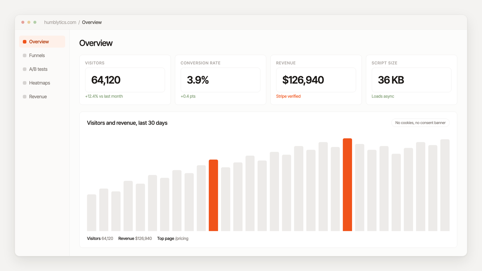 The Humblytics analytics dashboard, showing the essential metrics at a glance
