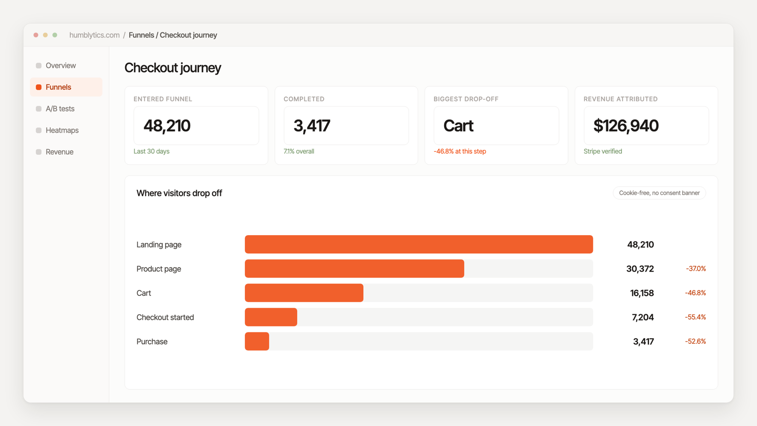 The Humblytics funnel view, mapping the customer journey and showing where visitors drop off