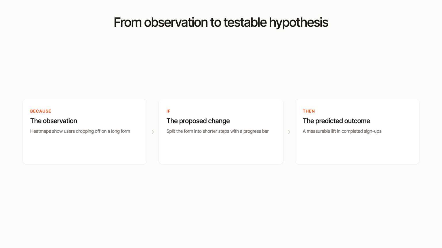 Diagram: turning a heatmap observation into a testable because/if/then hypothesis