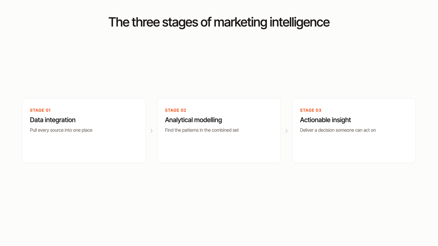 Diagram: the three stages of marketing intelligence, data integration to analytical modelling to actionable insight