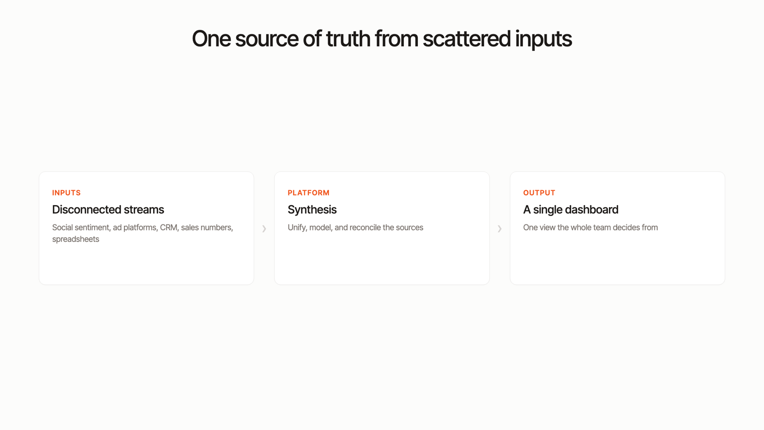 Diagram: a marketing intelligence platform turning scattered data streams into a single dashboard