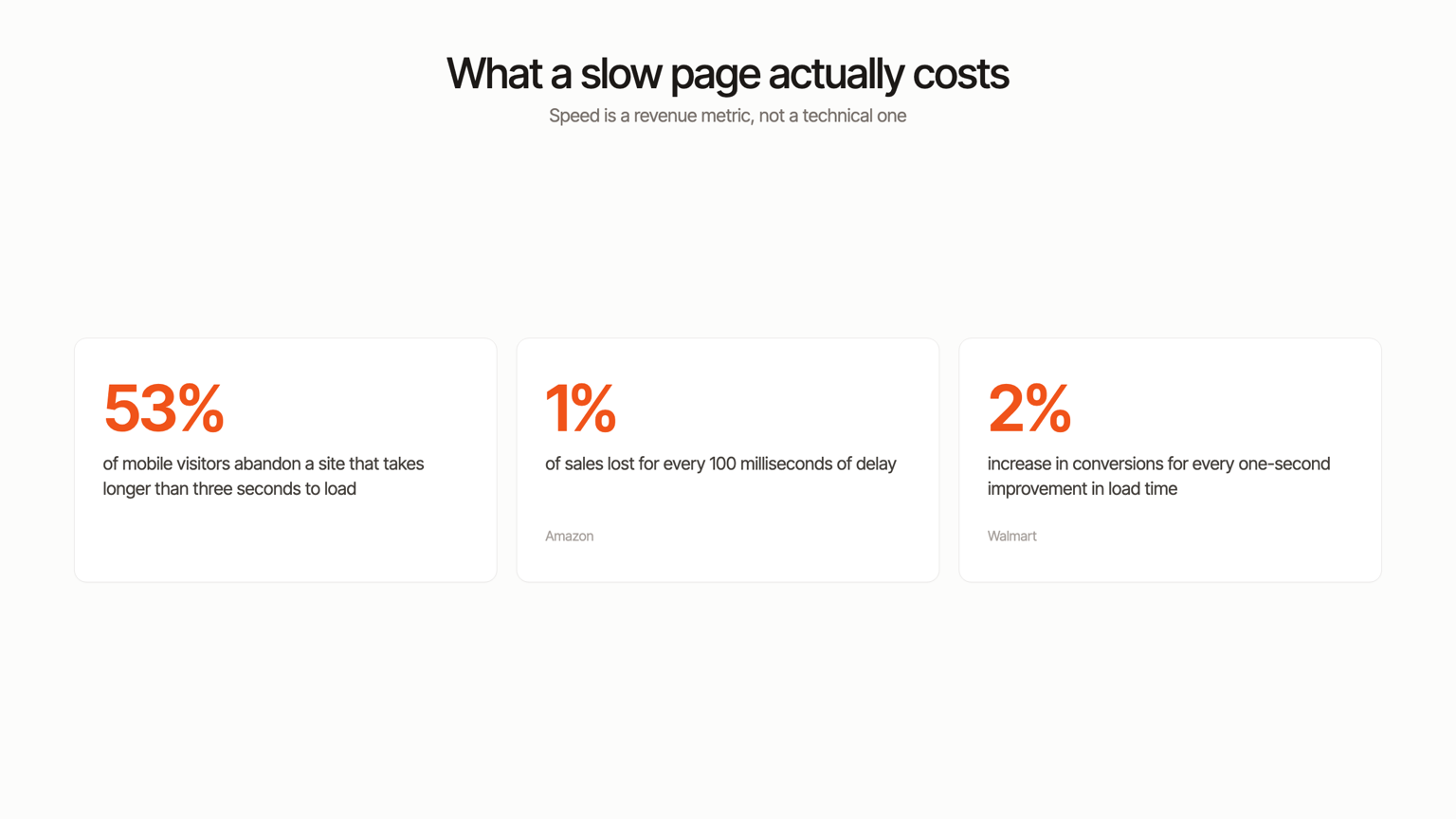 Chart: what a slow page costs, 53% mobile abandonment, Amazon 1% sales per 100ms, Walmart 2% conversions per second