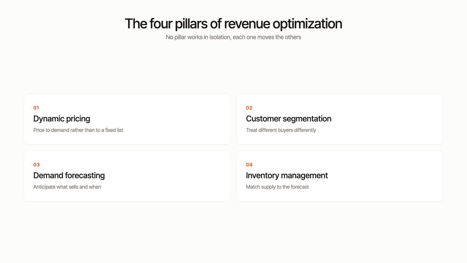 Diagram: the four pillars of revenue optimization, dynamic pricing, customer segmentation, demand forecasting and inventory management