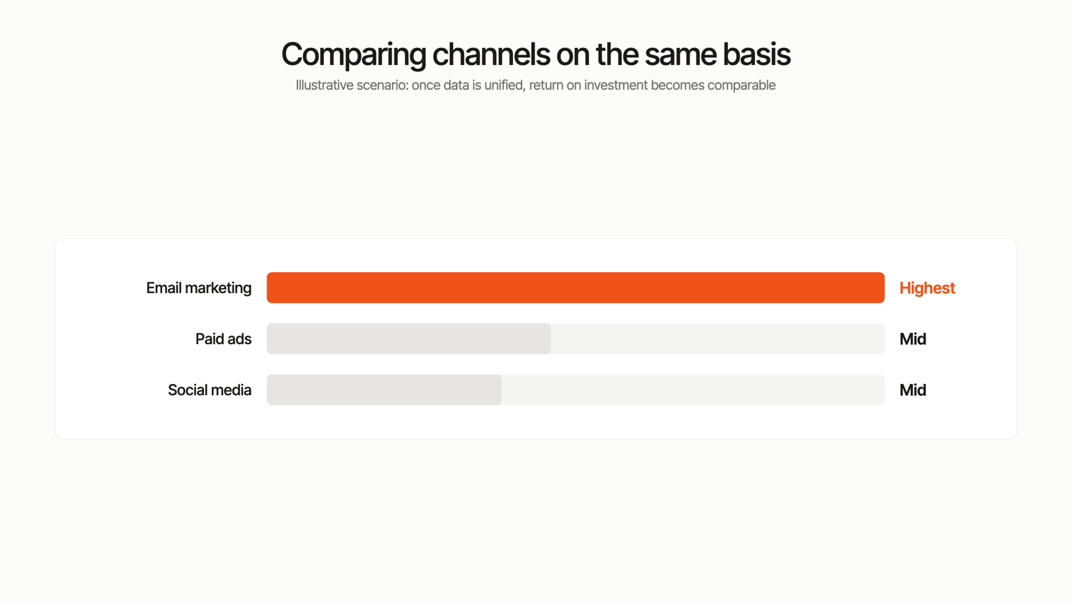 Chart: return on investment compared across email marketing, paid ads and social media