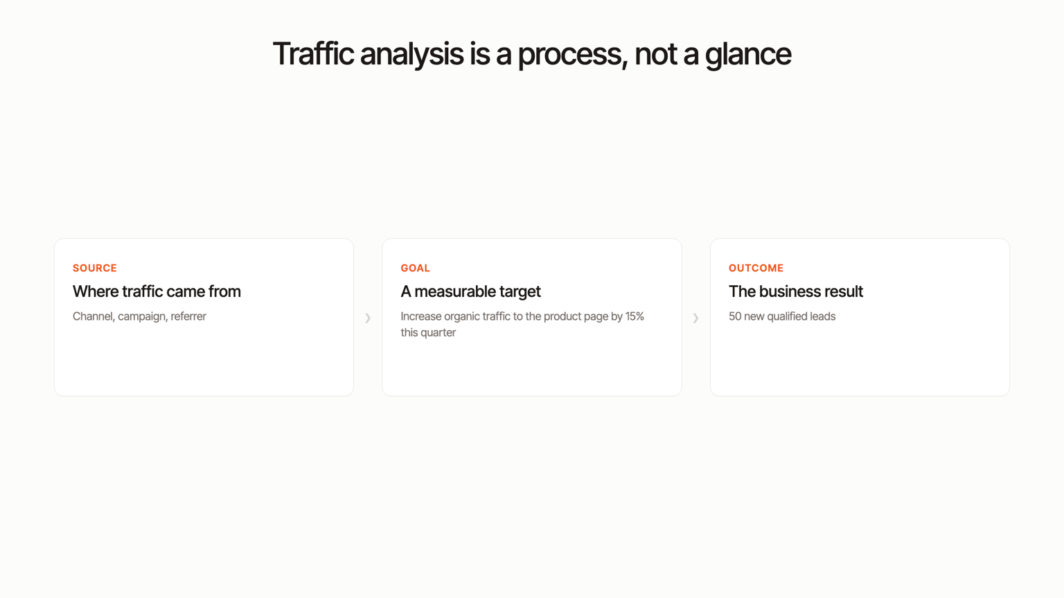 Diagram: traffic analysis process from source to measurable goal to business outcome