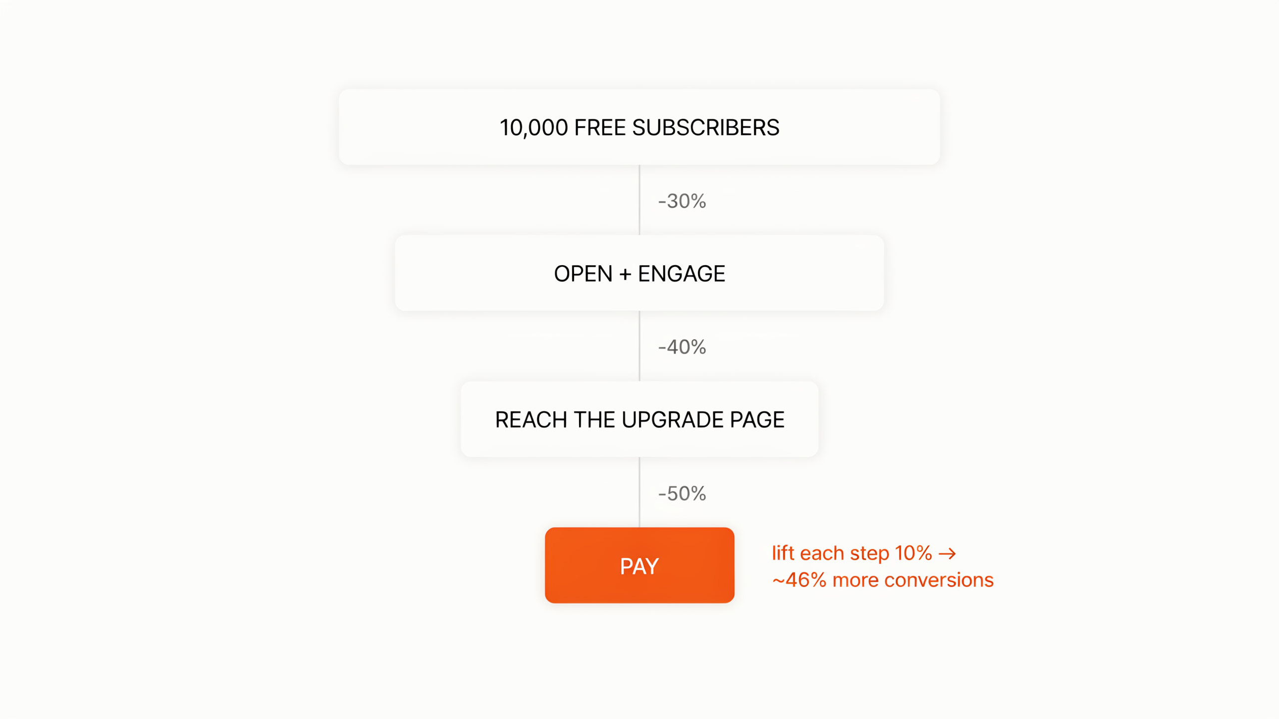 Free-to-paid newsletter conversion funnel: free subscribers to upgrade-page visitors to paid subscribers, with the typical sub-1% per-visit benchmark