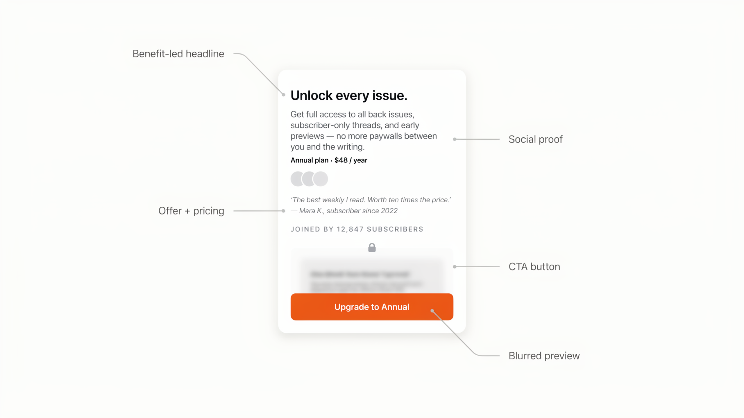 Anatomy of a newsletter upgrade page: benefit-led headline, pricing, social proof, CTA, and a blurred content preview