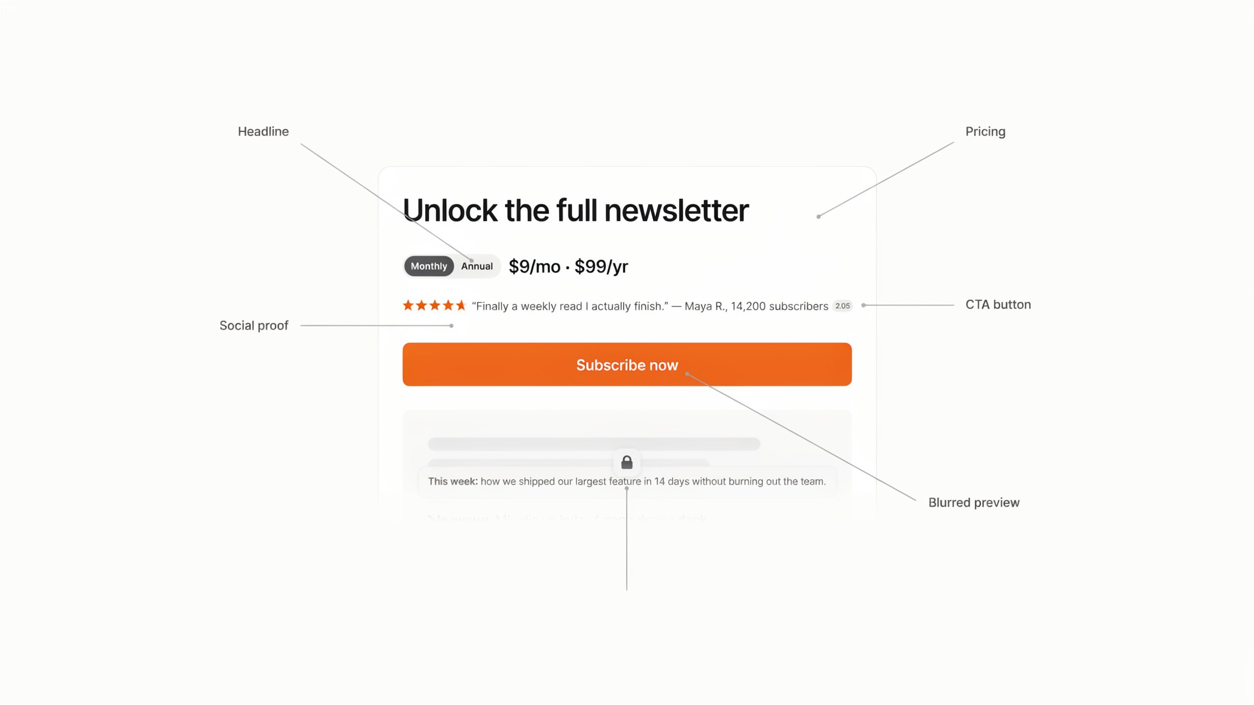 Anatomy of a newsletter upgrade page: headline, pricing, social proof, CTA button, and blurred content preview — the elements to A/B test
